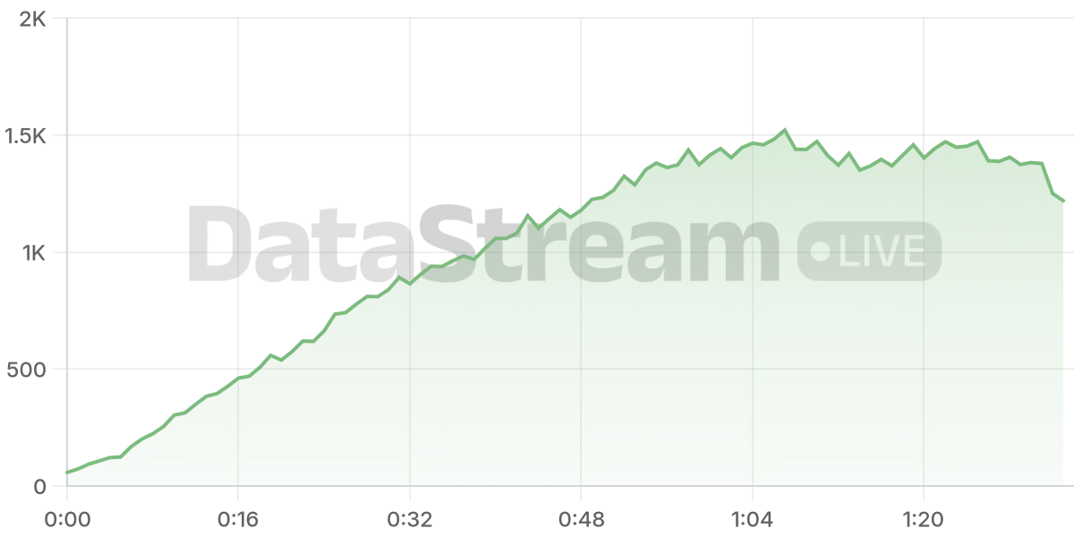 Grafico de conectados del stream
