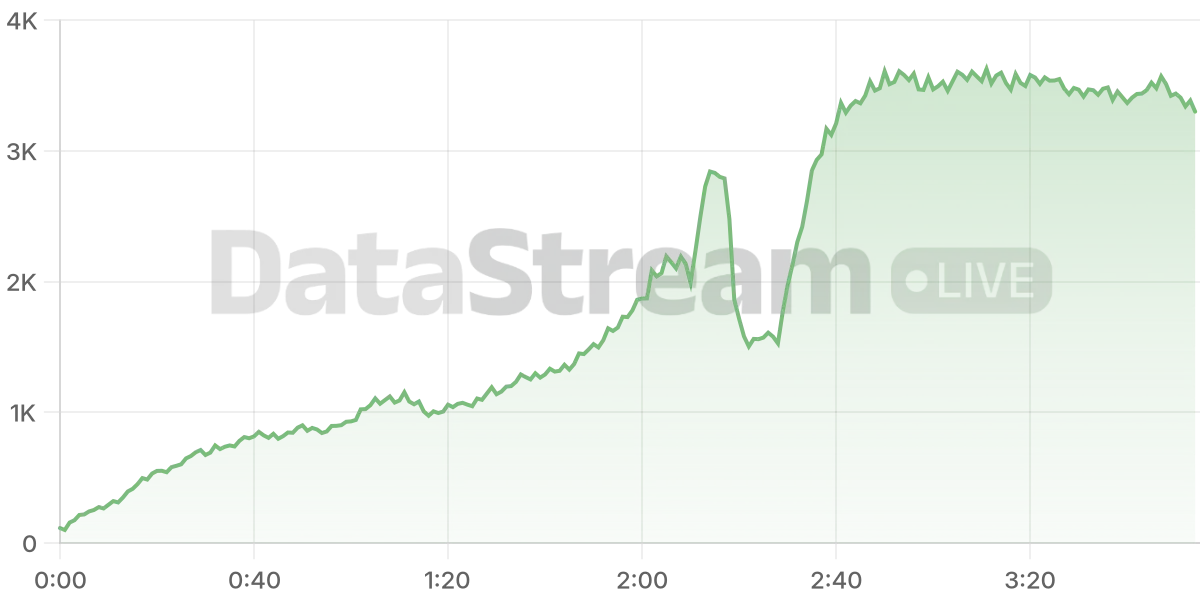 Grafico de conectados del stream