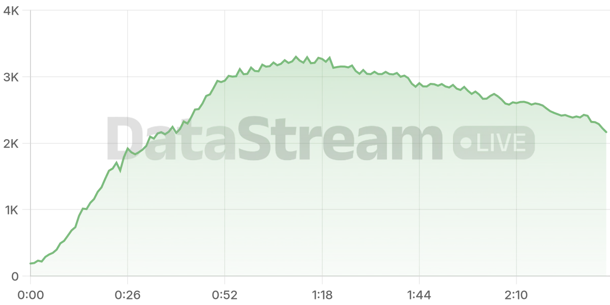Grafico de conectados del stream