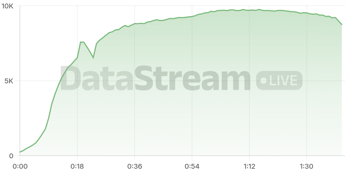 Grafico de conectados del stream