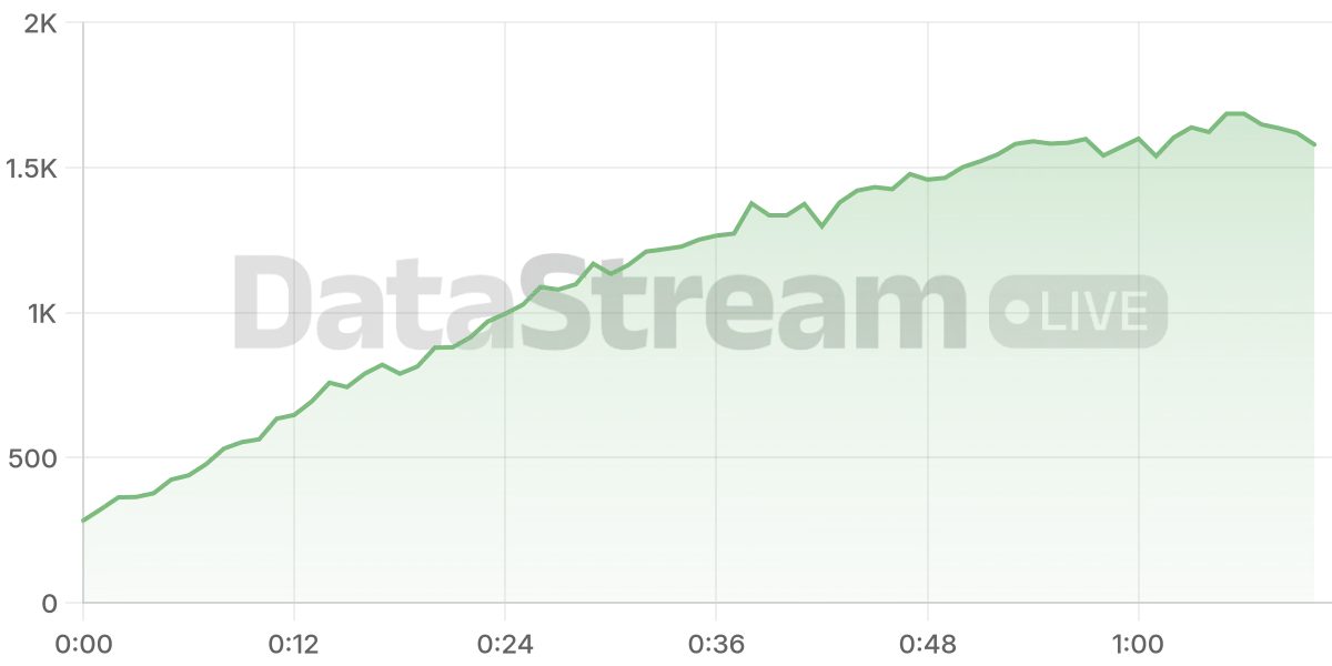 Grafico de conectados del stream