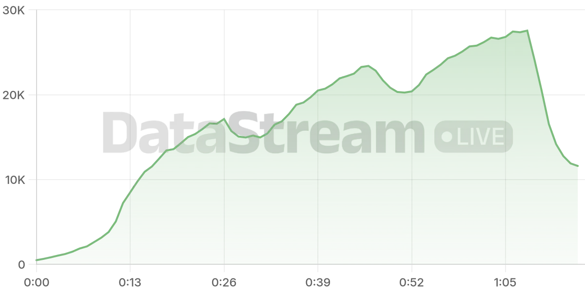 Grafico de conectados del stream