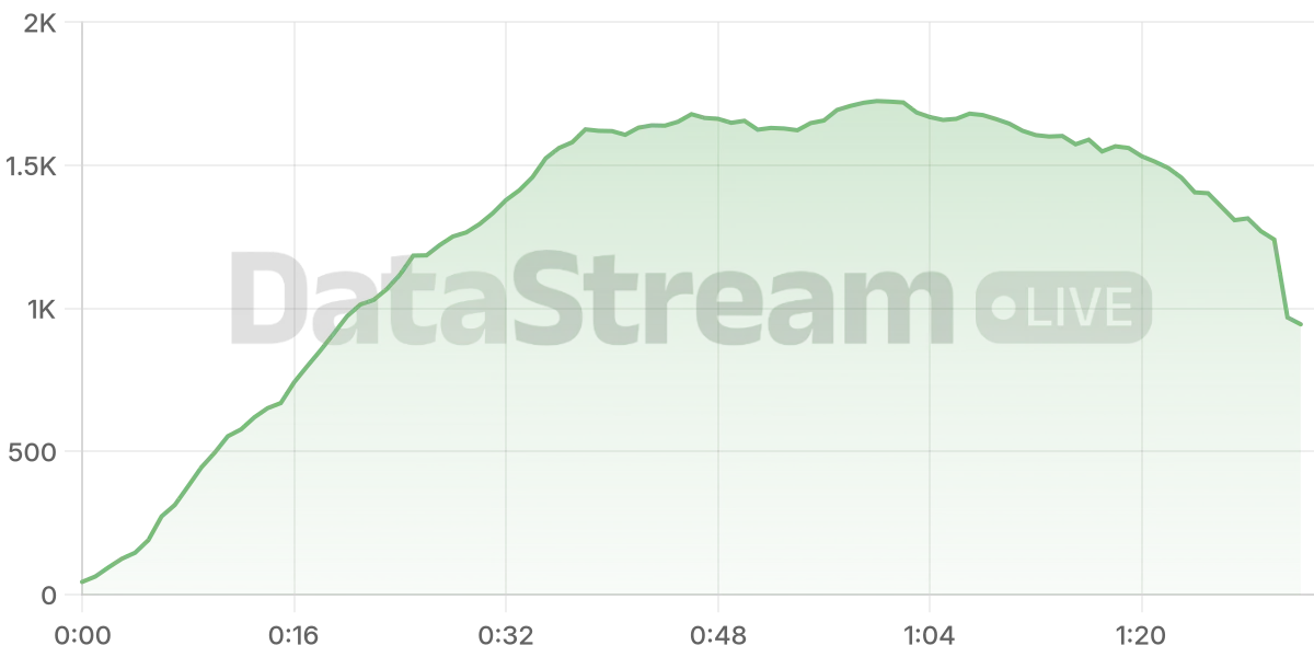 Grafico de conectados del stream