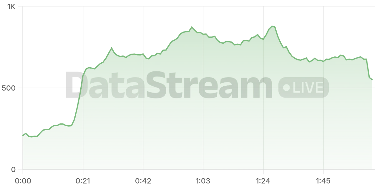 Grafico de conectados del stream