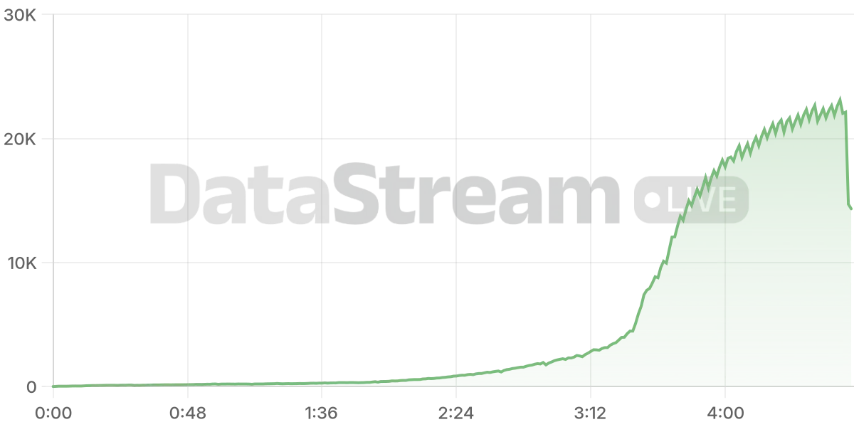 Grafico de conectados del stream