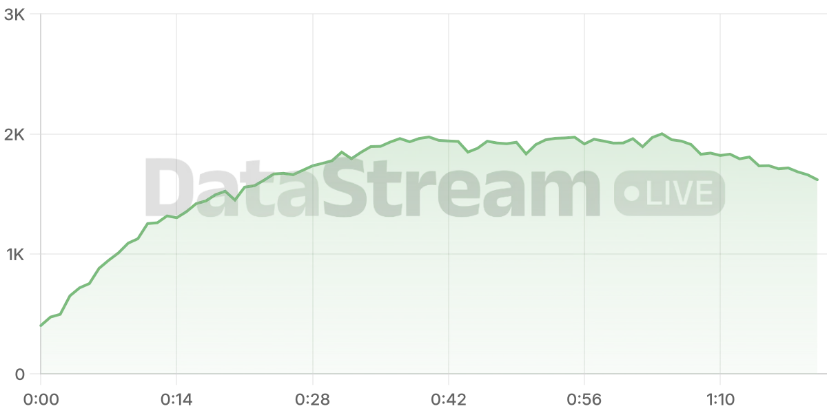 Grafico de conectados del stream