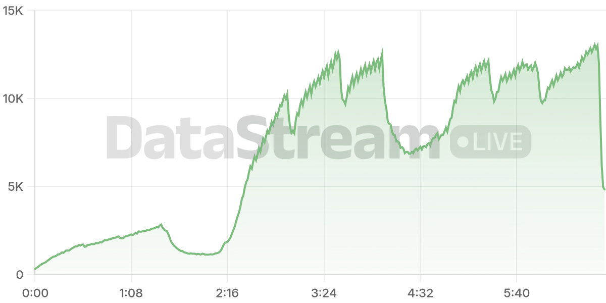 Grafico de conectados del stream