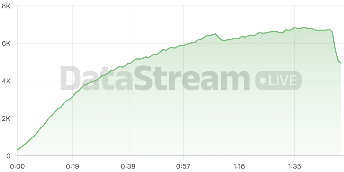 Grafico de conectados del stream