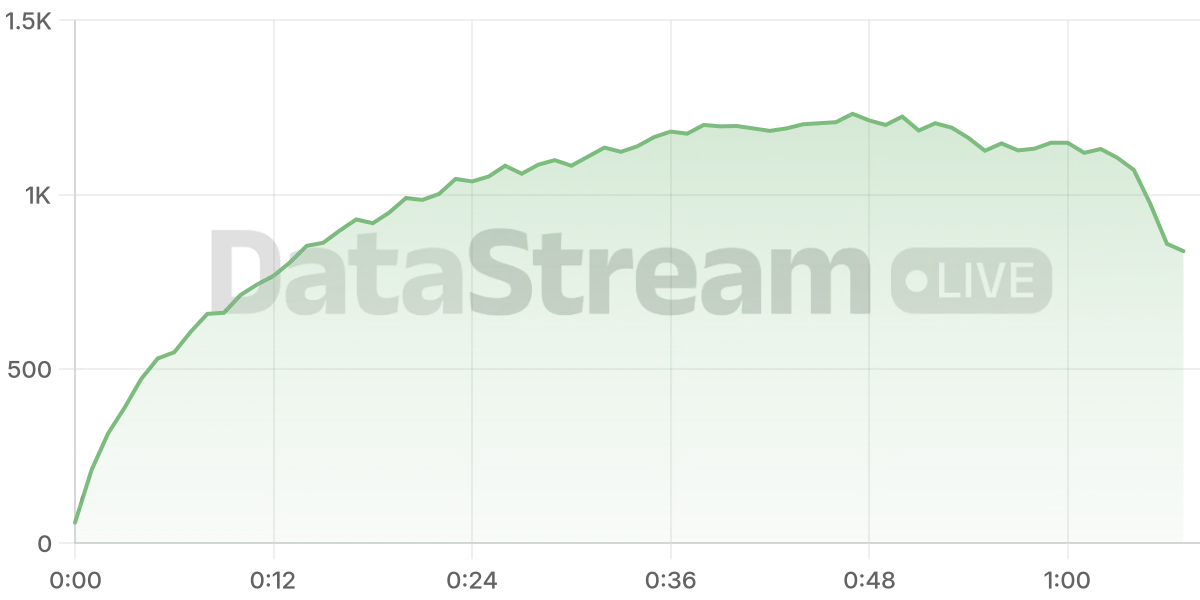Grafico de conectados del stream
