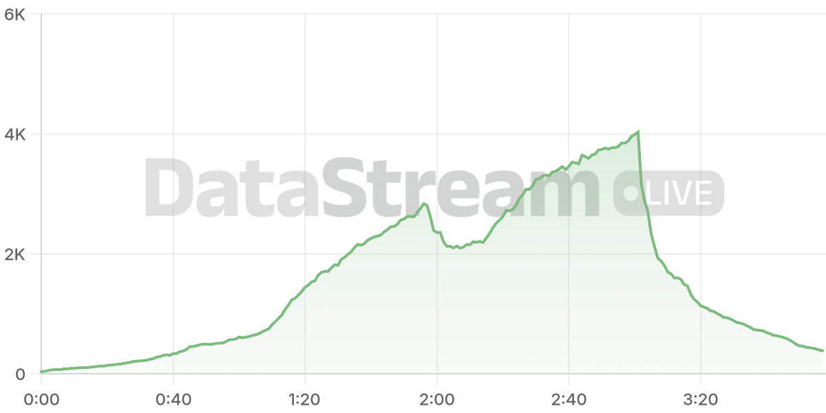 Grafico de conectados del stream