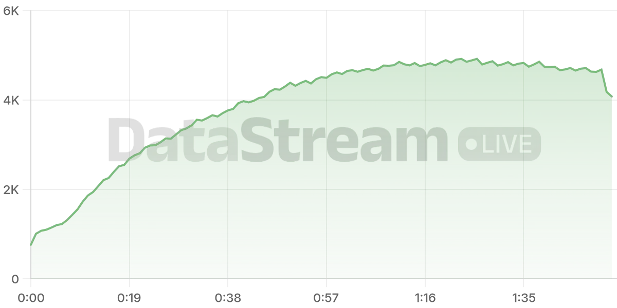 Grafico de conectados del stream