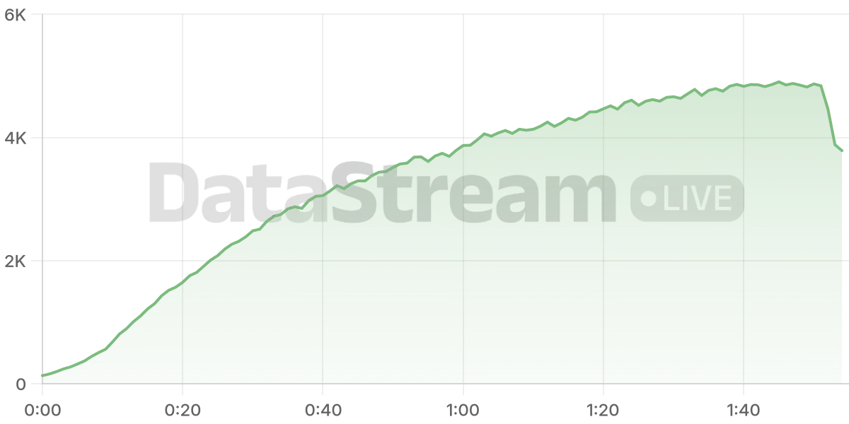 Grafico de conectados del stream