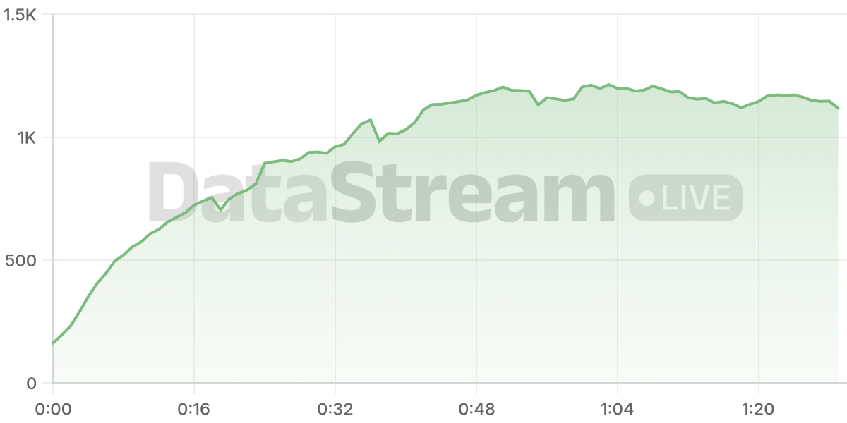 Grafico de conectados del stream