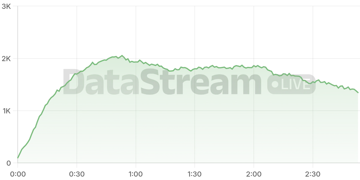 Grafico de conectados del stream