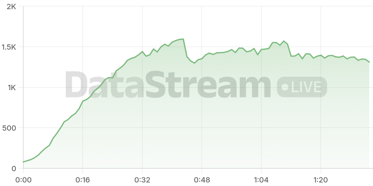Grafico de conectados del stream