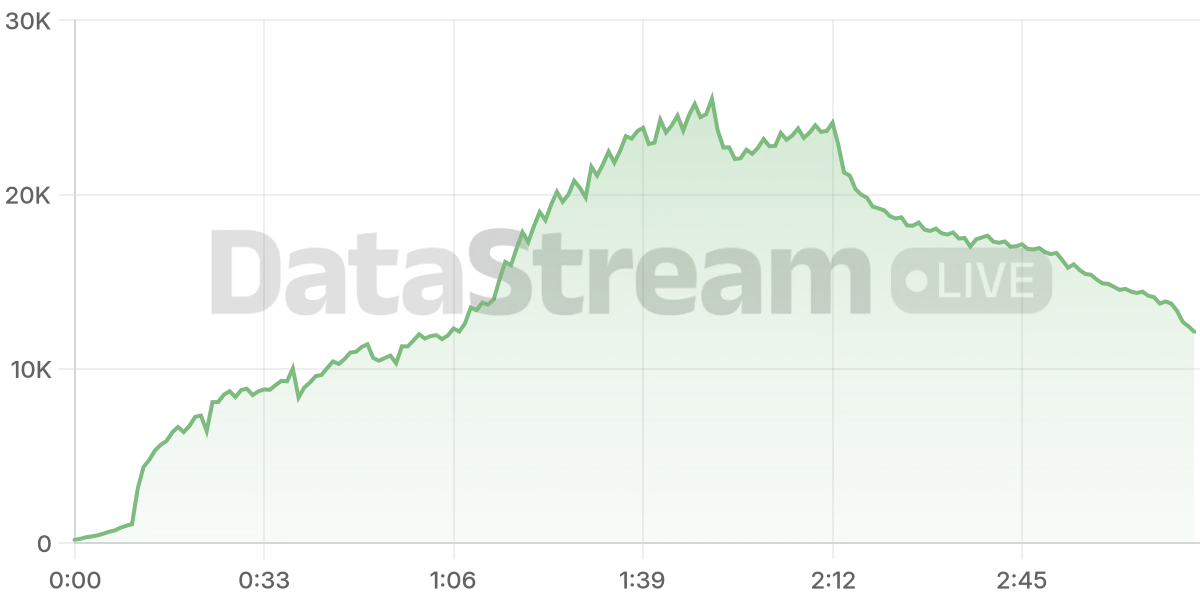 Grafico de conectados del stream