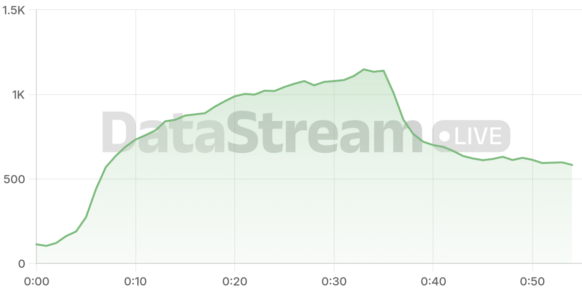 Grafico de conectados del stream