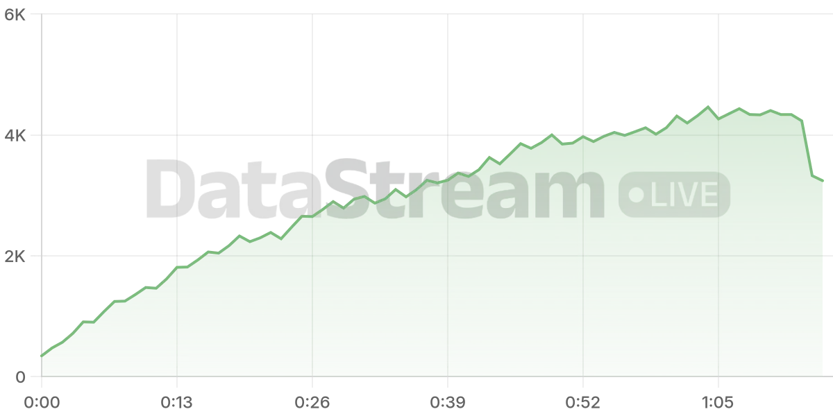 Grafico de conectados del stream