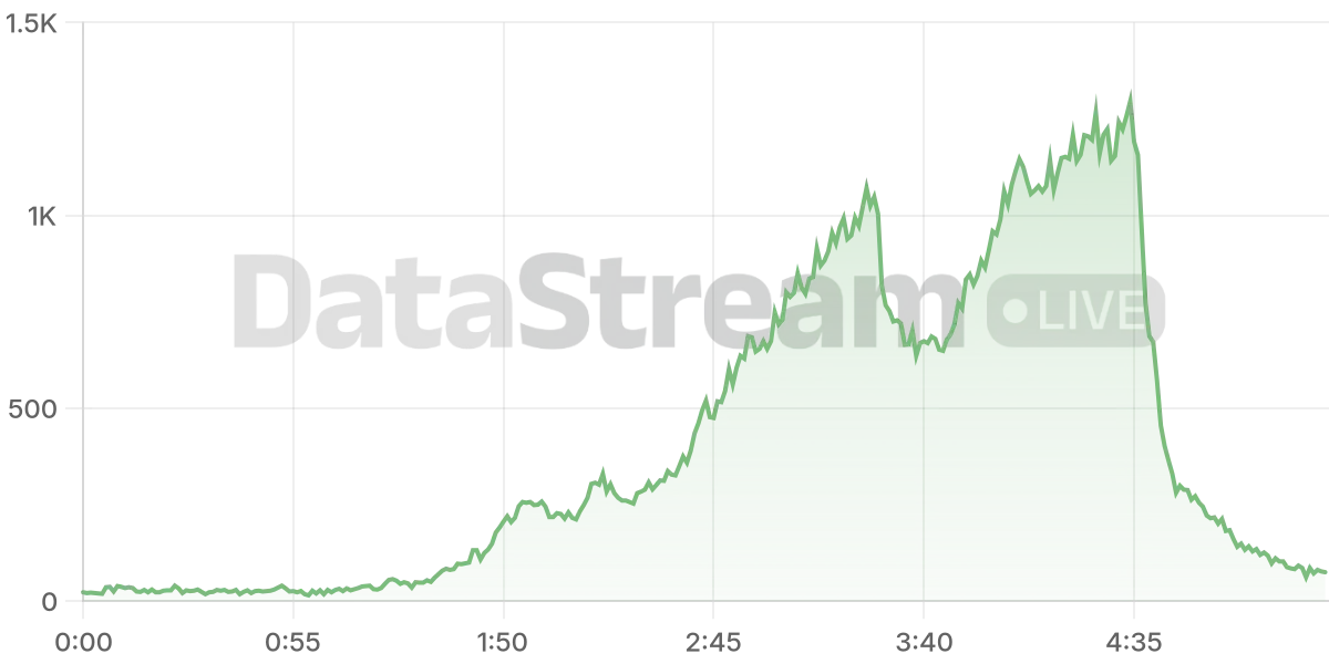 Grafico de conectados del stream