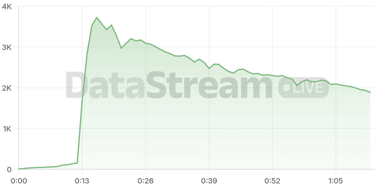 Grafico de conectados del stream