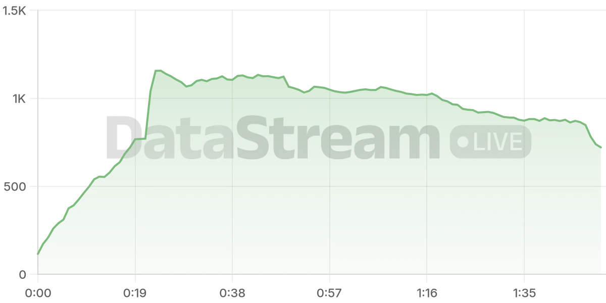 Grafico de conectados del stream