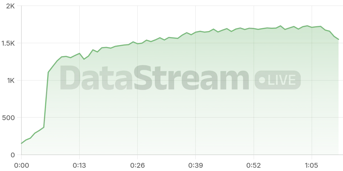 Grafico de conectados del stream