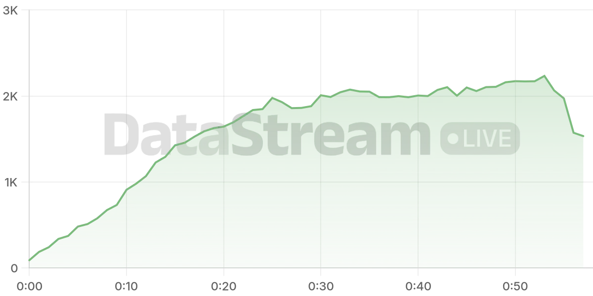 Grafico de conectados del stream