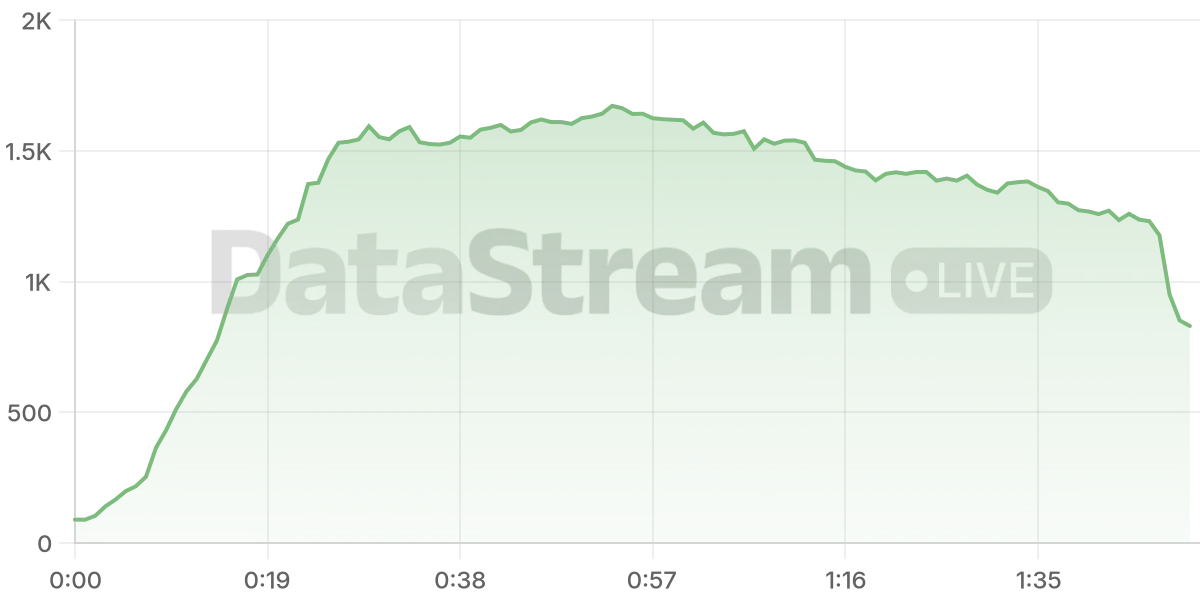 Grafico de conectados del stream
