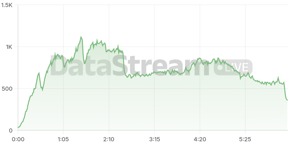Grafico de conectados del stream