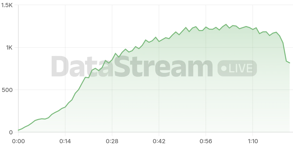 Grafico de conectados del stream