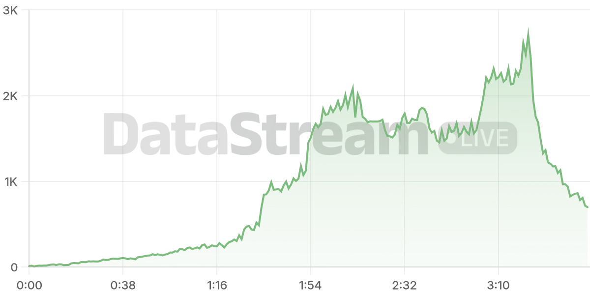Grafico de conectados del stream