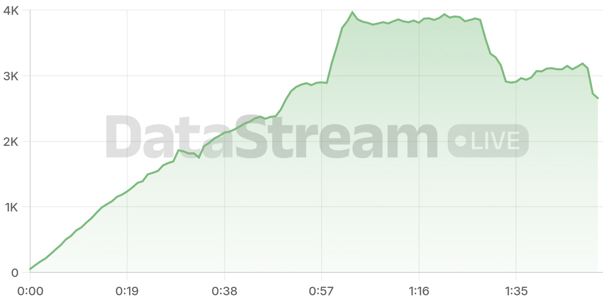 Grafico de conectados del stream