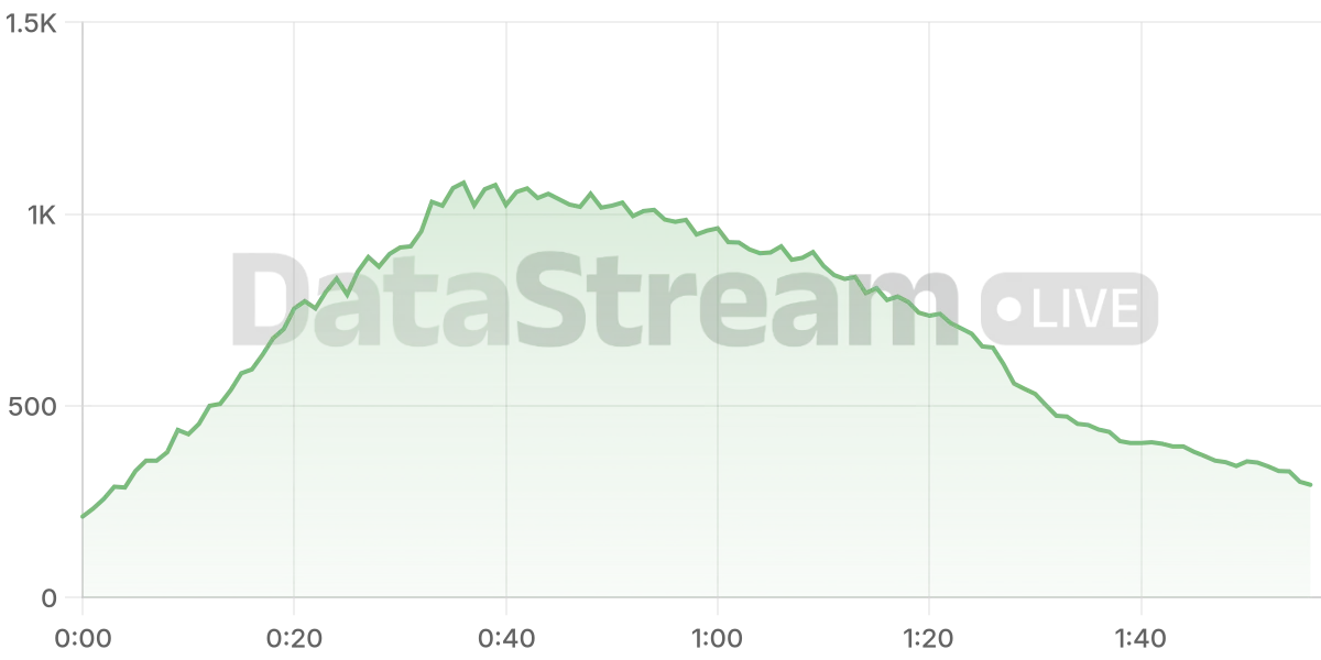 Grafico de conectados del stream