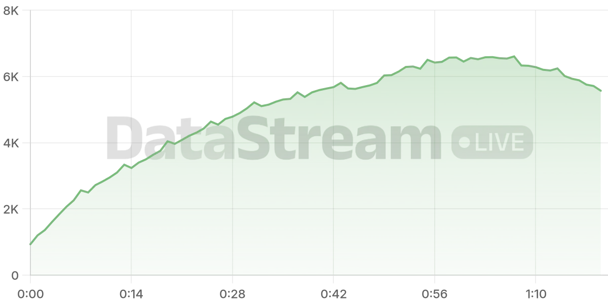 Grafico de conectados del stream
