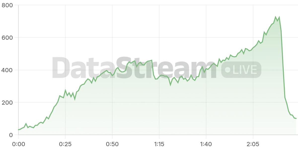 Grafico de conectados del stream