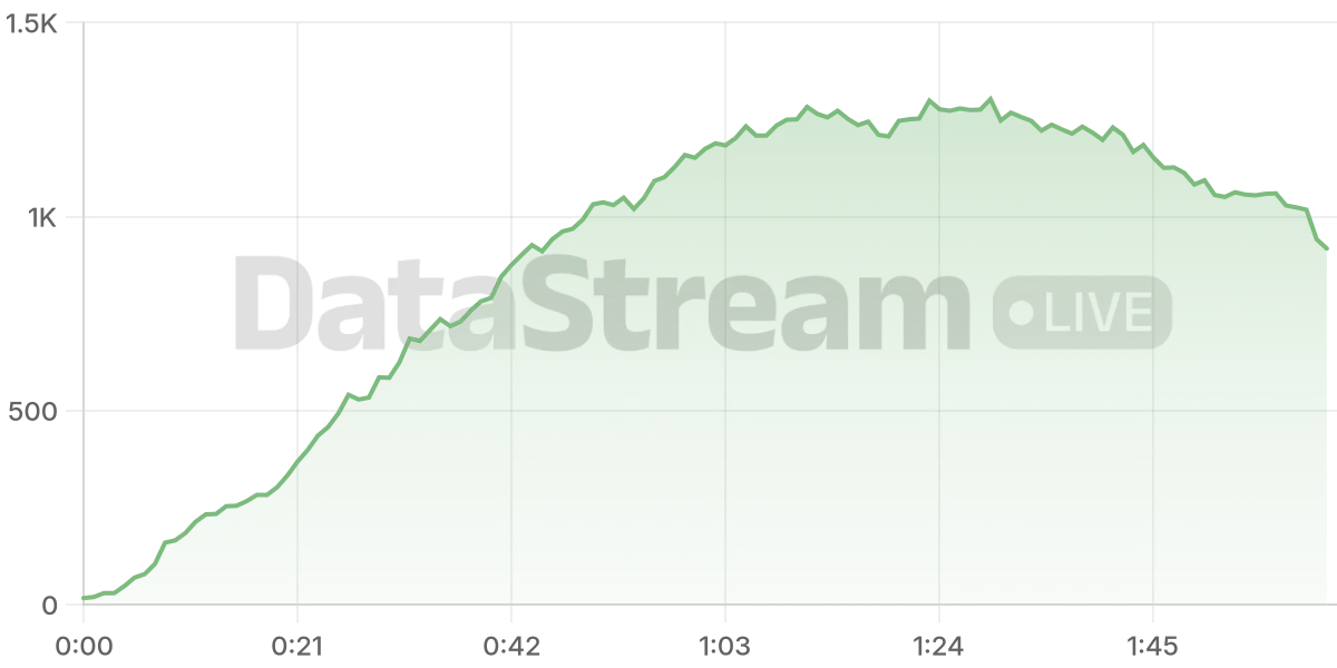 Grafico de conectados del stream