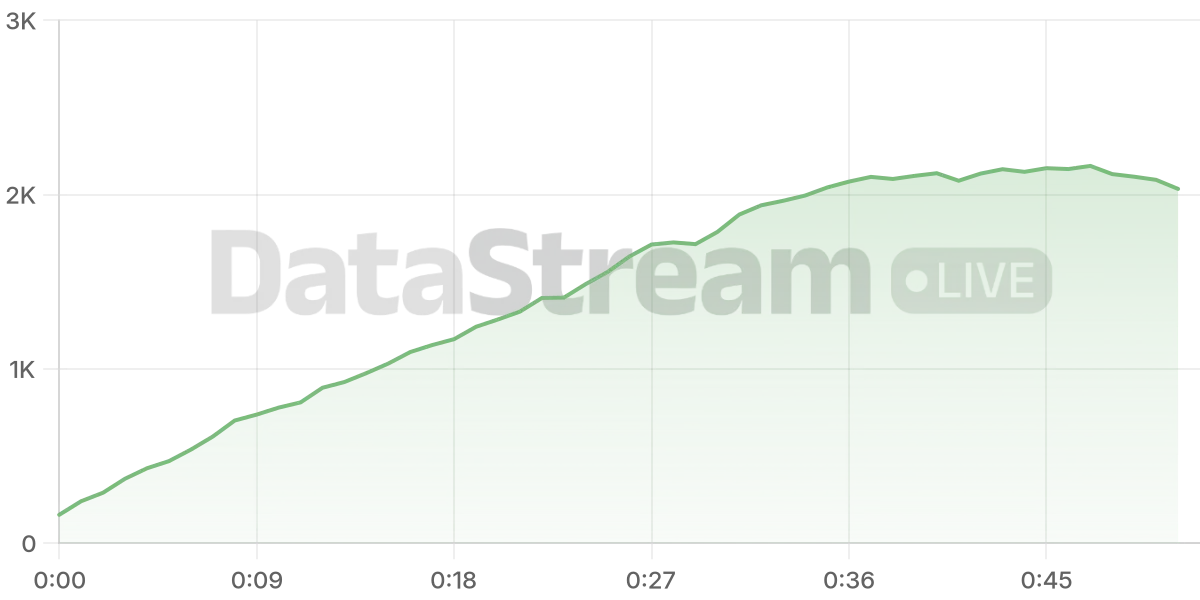 Grafico de conectados del stream