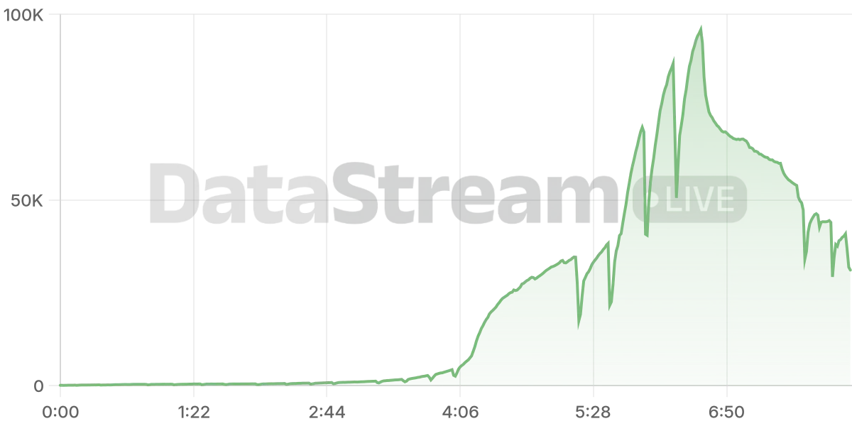 Grafico de conectados del stream