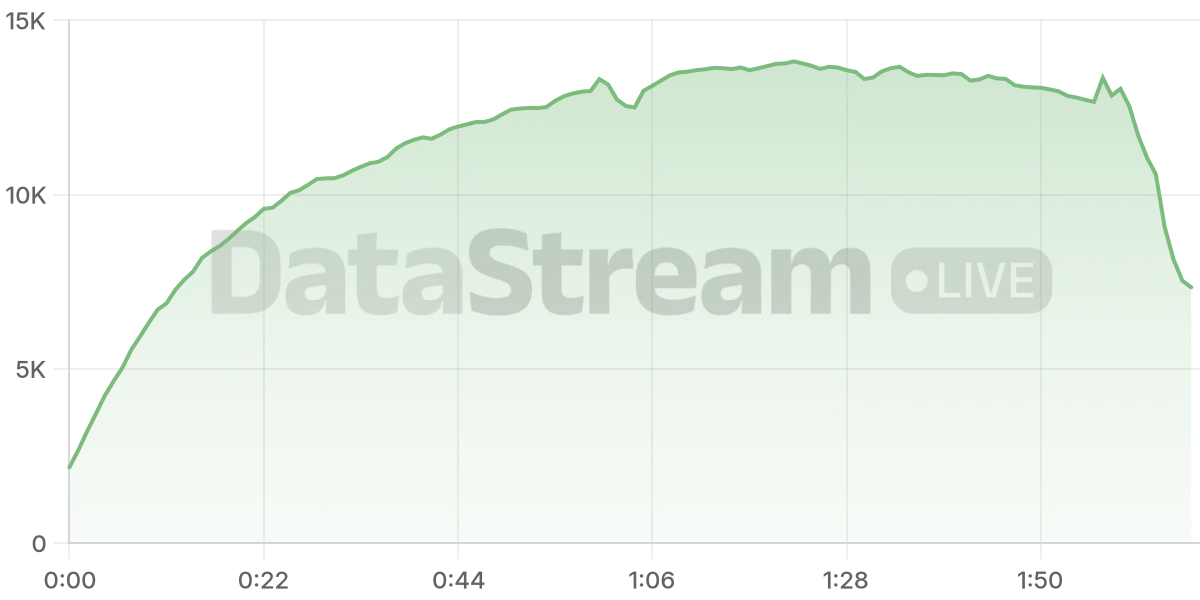 Grafico de conectados del stream