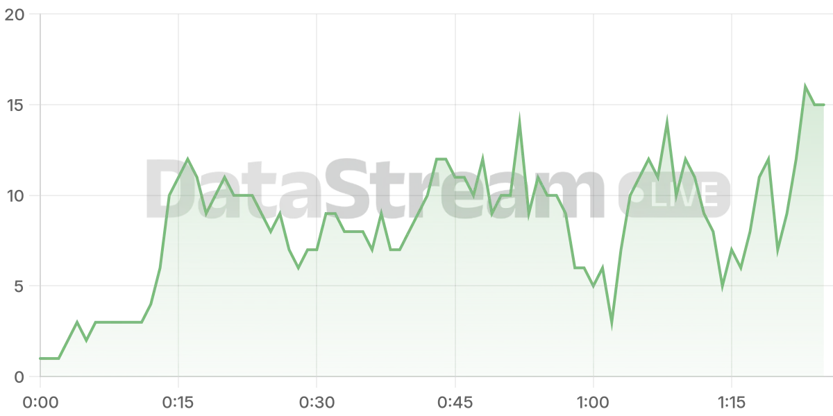 Grafico de conectados del stream