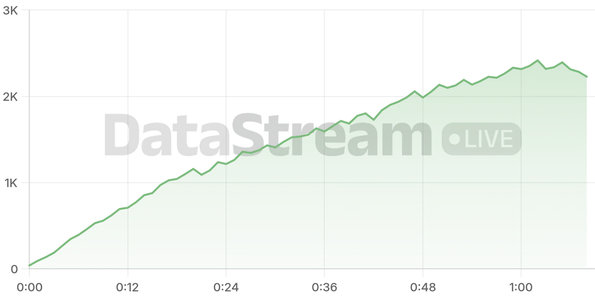Grafico de conectados del stream