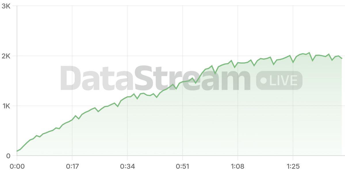 Grafico de conectados del stream