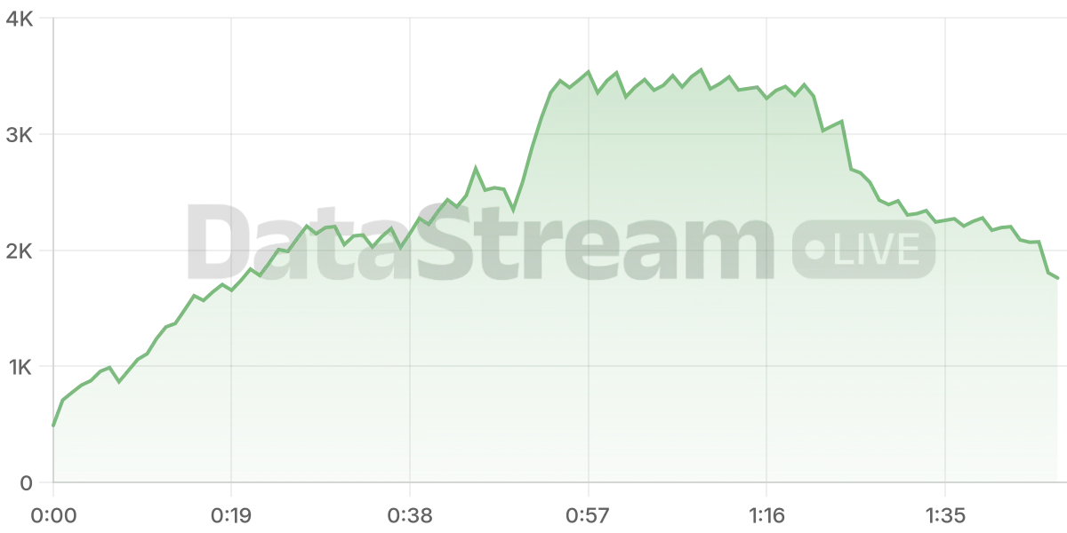 Grafico de conectados del stream