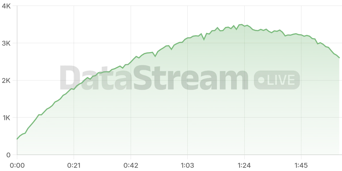 Grafico de conectados del stream
