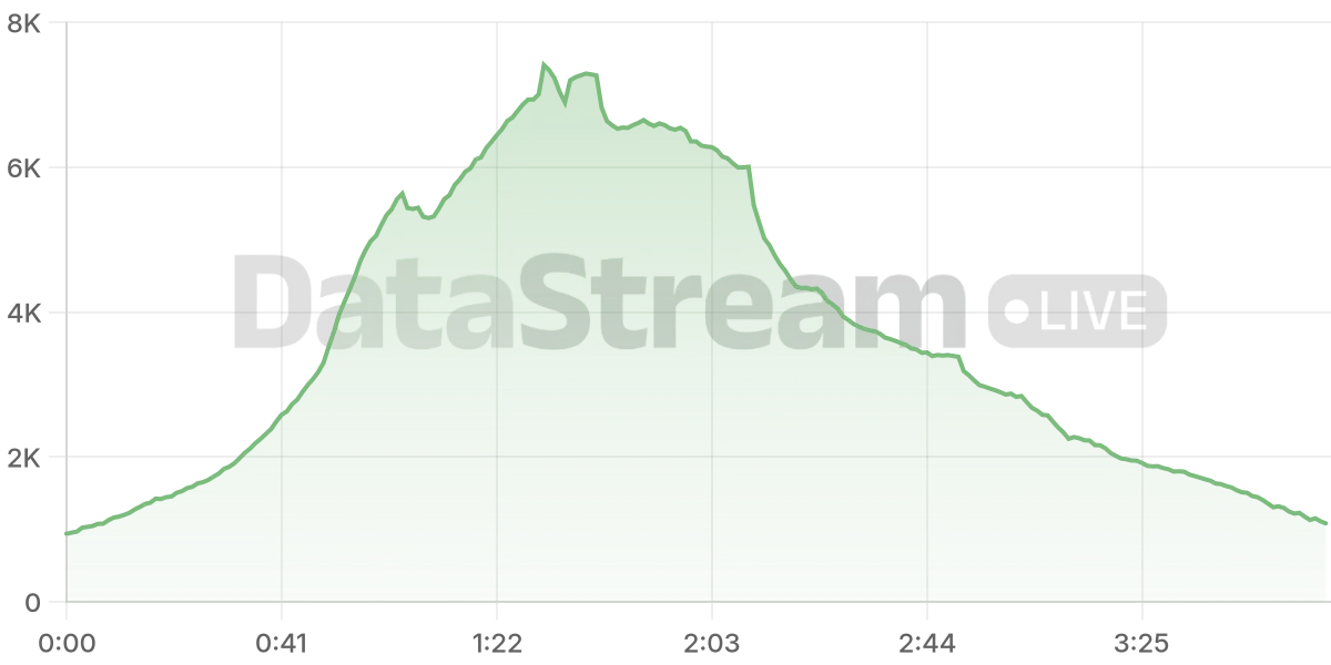 Grafico de conectados del stream