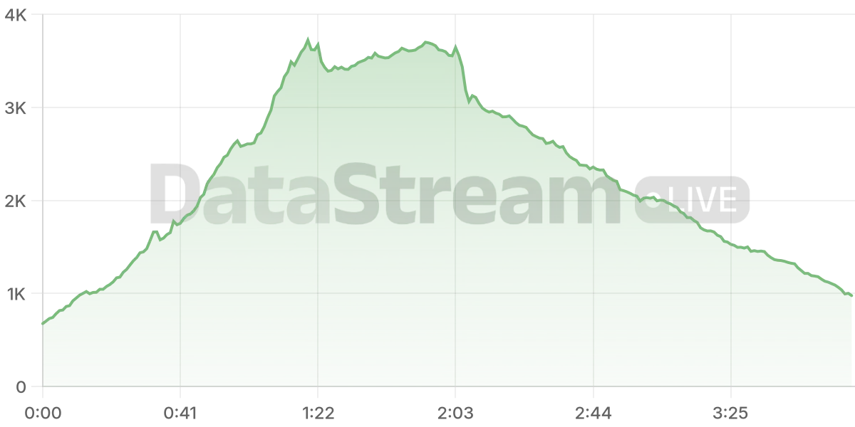 Grafico de conectados del stream