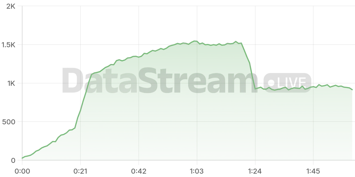 Grafico de conectados del stream