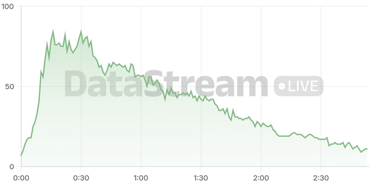 Grafico de conectados del stream
