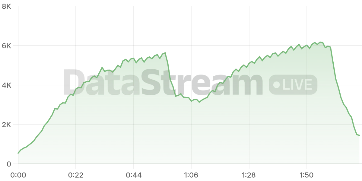 Grafico de conectados del stream