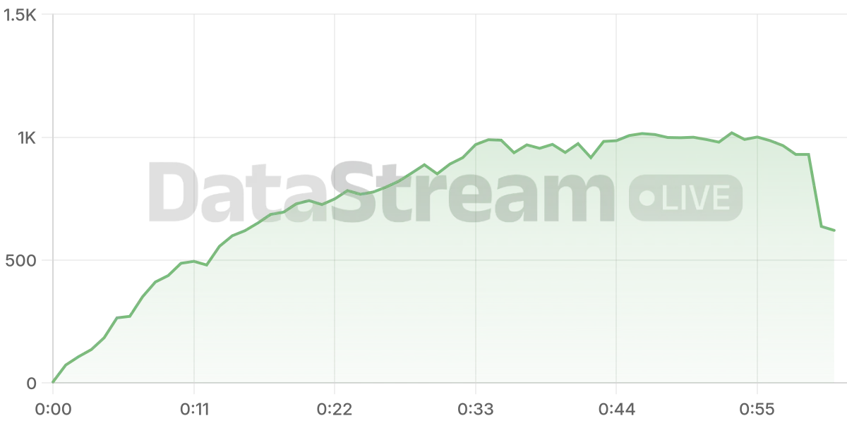Grafico de conectados del stream